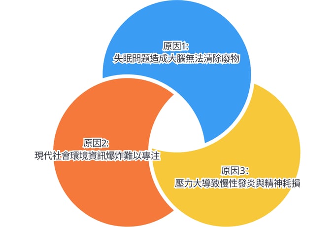 三大大腦無法好好休息的原因