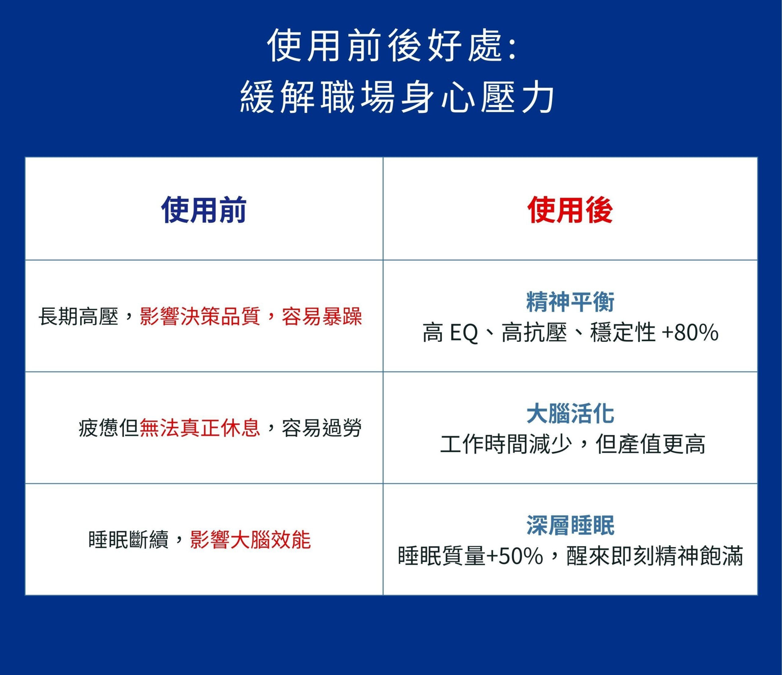 使用前後的好處比較圖